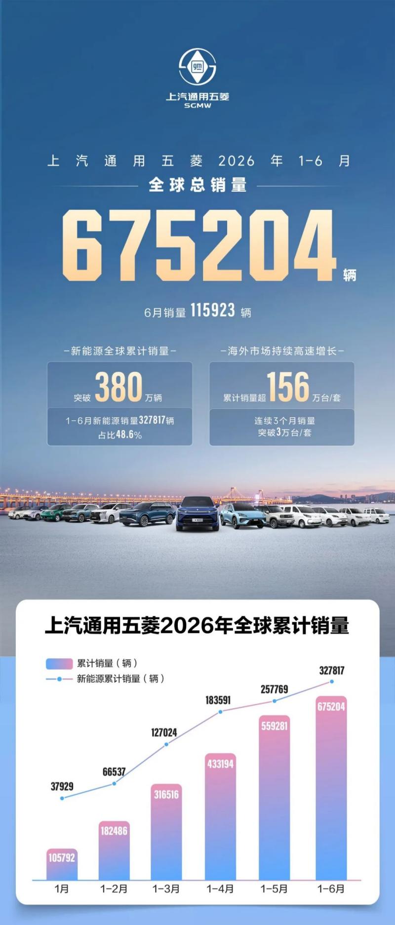 Shitjet e H1 2026 të SGMW arrijnë në 675,204 njësi, eksportet jashtë shtetit arrijnë lartësi të reja